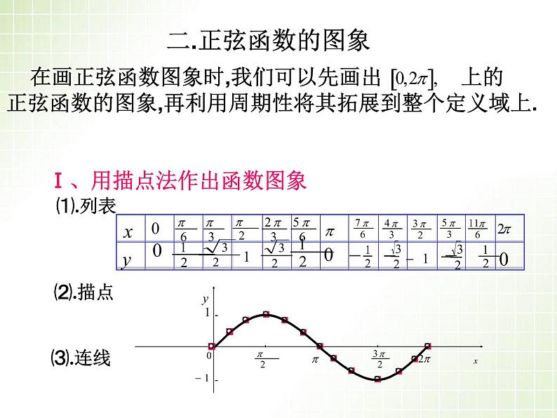 数学人教A版（2019）必修第一册5.4正弦函数余弦函数的图像（课件）03