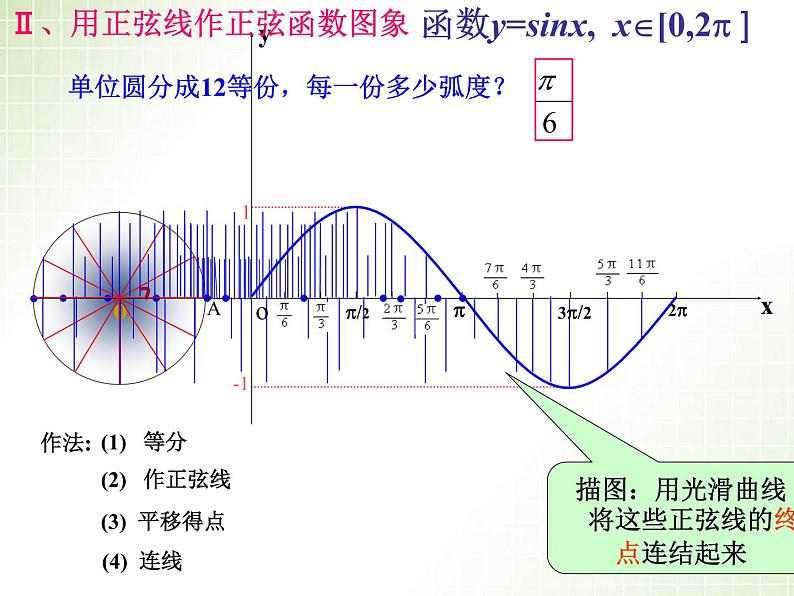 数学人教A版（2019）必修第一册5.4正弦函数余弦函数的图像（课件）06
