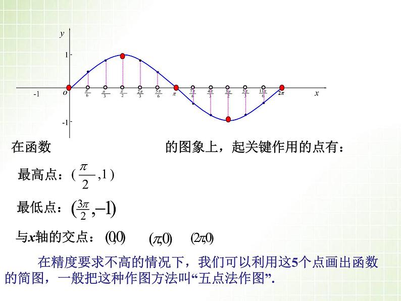 数学人教A版（2019）必修第一册5.4正弦函数余弦函数的图像（课件）07