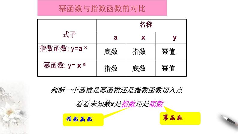 2021年高中数学必修第一册3.3《幂函数》同步课件第6页