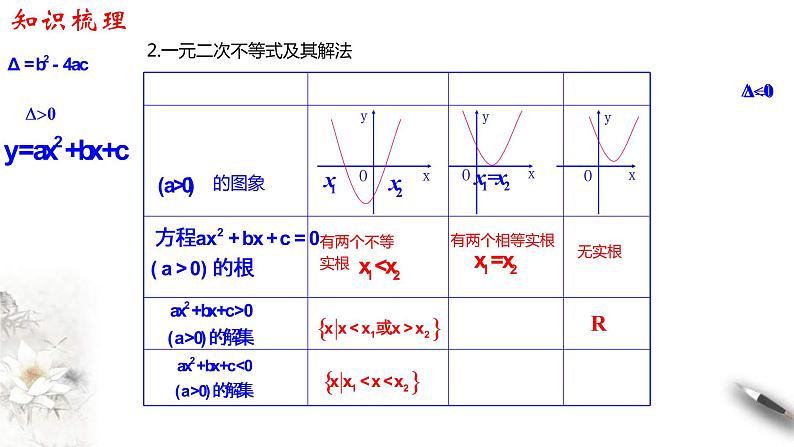 2021年高中数学必修第一册第2章《一元二次函数、方程和不等式》同步课件（含答案）04