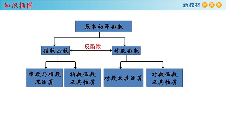 2021年高中数学必修第一册第4章《指数函数与对数函数》同步课件（含答案）第2页