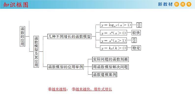 2021年高中数学必修第一册第4章《指数函数与对数函数》同步课件（含答案）第4页
