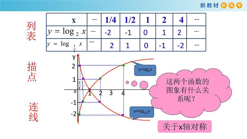 2021年高中数学必修第一册4.4.2《对数函数的图像和性质》同步课件（含答案）第7页