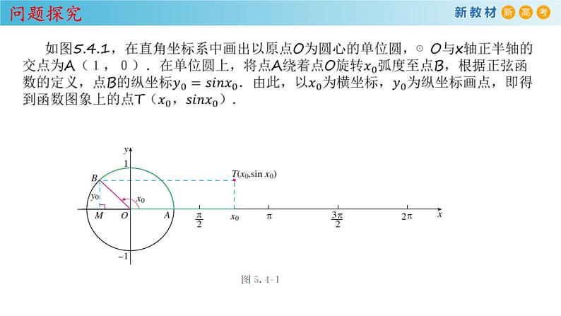 2021年高中数学必修第一册5.4.1《正弦函数、余弦函数的图像》同步课件（含答案）04