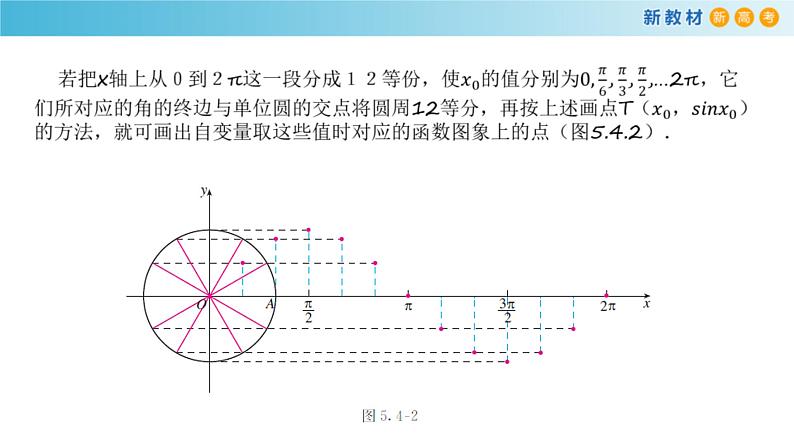2021年高中数学必修第一册5.4.1《正弦函数、余弦函数的图像》同步课件（含答案）05