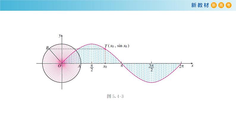 2021年高中数学必修第一册5.4.1《正弦函数、余弦函数的图像》同步课件（含答案）07