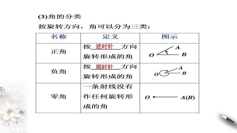2021年高中数学人教版必修第一册：5.1.1《任意角》精品课件 (含答案)第6页
