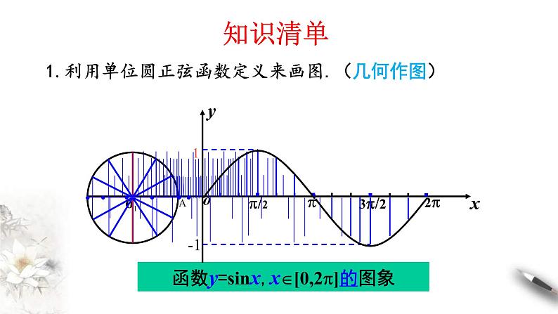 2021年高中数学人教版必修第一册：5.4.1《正弦函数、余弦函数的图像》精品课件 第5页