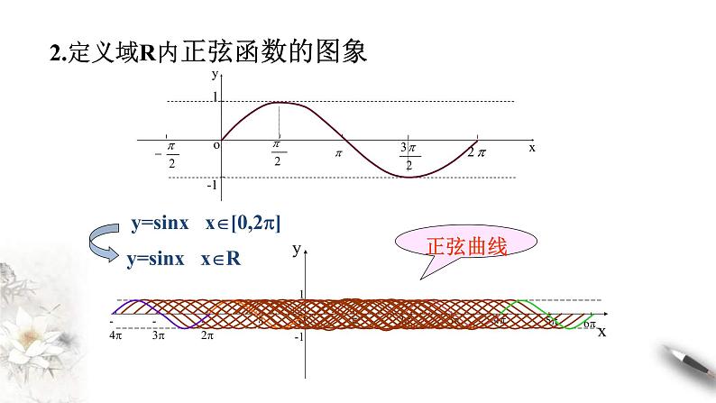 2021年高中数学人教版必修第一册：5.4.1《正弦函数、余弦函数的图像》精品课件 第6页