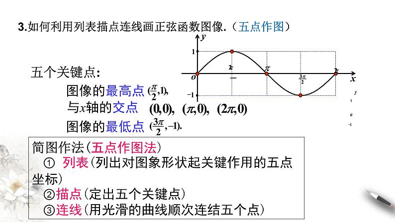 2021年高中数学人教版必修第一册：5.4.1《正弦函数、余弦函数的图像》精品课件 第7页