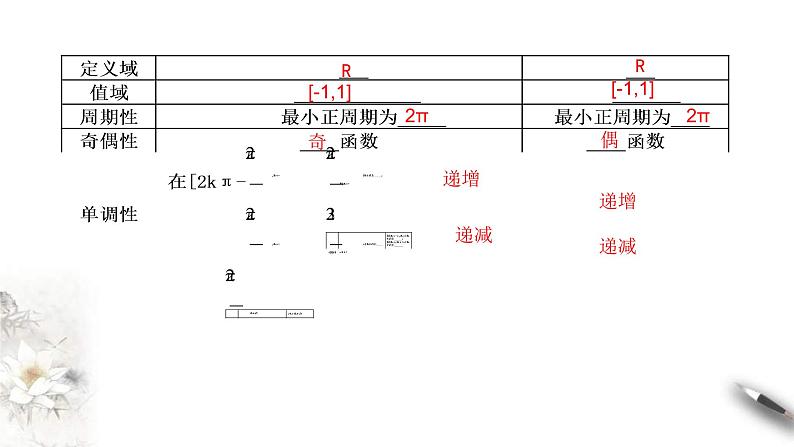 2021年高中数学人教版必修第一册：5.4.2《正弦函数、余弦函数的性质》精品课件 (含答案)07