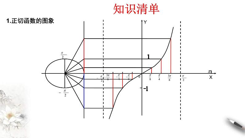 2021年高中数学人教版必修第一册：5.4.3《正切函数的图像与性质》精品课件 第5页
