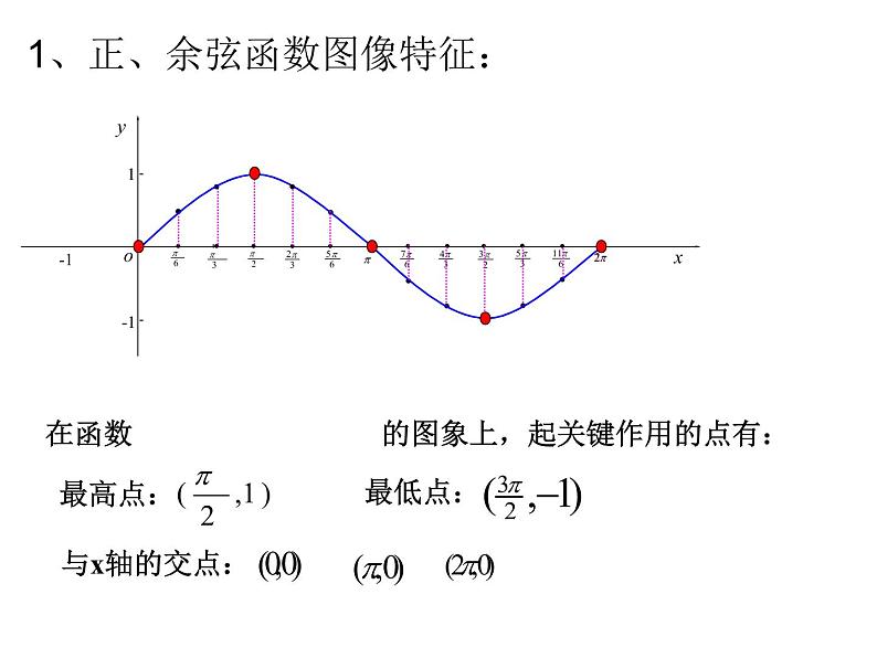 新教材高中数学人教版必修第一册：5.4.1《正弦函数、余弦函数的性质》同步课件第2页
