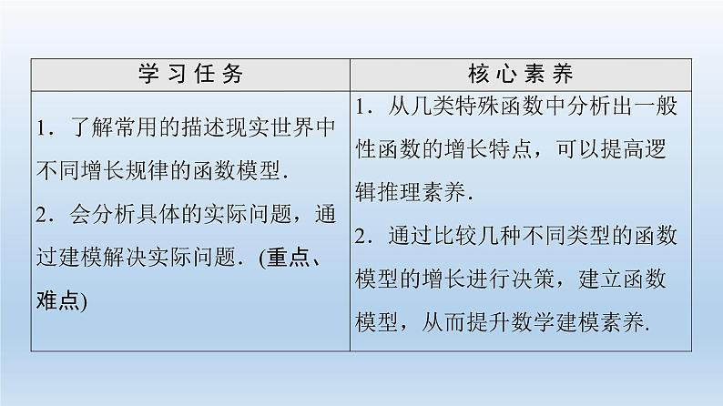 2021-2022学年高中数学新人教A版必修第一册 第4章 4.4 4.4.3 不同函数增长的差异 课件（41张）第2页