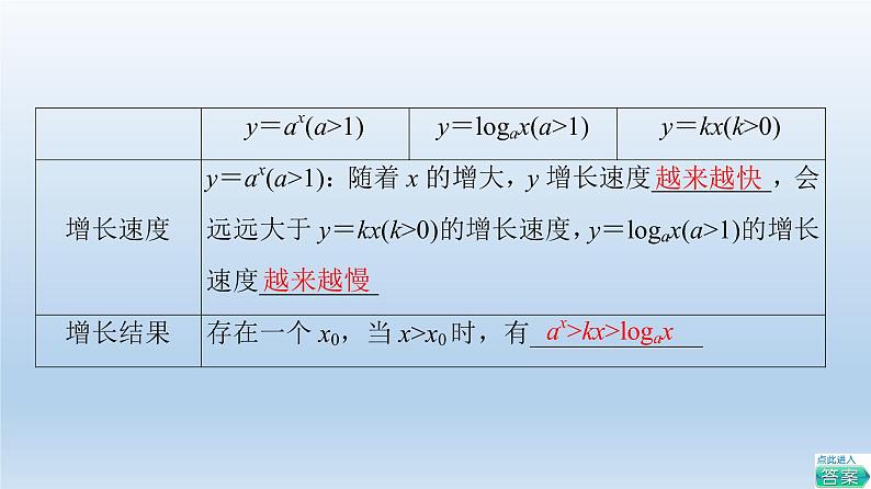2021-2022学年高中数学新人教A版必修第一册 第4章 4.4 4.4.3 不同函数增长的差异 课件（41张）第7页