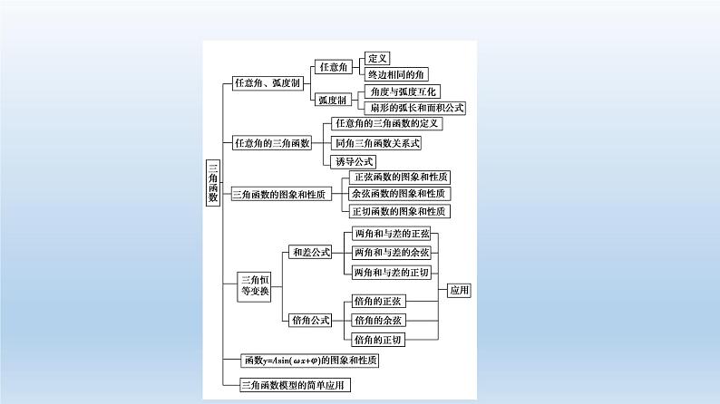 2021-2022学年高中数学新人教A版必修第一册 第5章 三角函数 章末综合提升 课件（44张）03