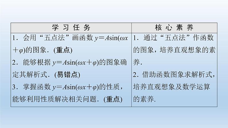 2021-2022学年高中数学新人教A版必修第一册 第5章 5.6 第2课时 函数y＝Asin(ωx＋φ)图象及性质的应用 课件（46张）第2页