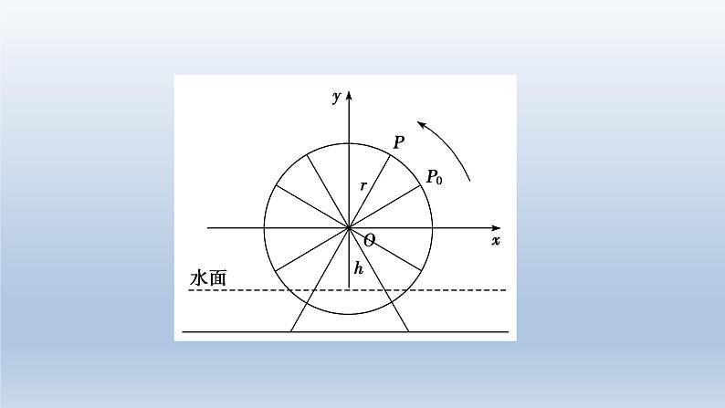 2021-2022学年高中数学新人教A版必修第一册   5.6.1 匀速圆周运动的数学模型 5.6.2　函数y＝Asin（ωx＋φ）的图象（1）    课件（34张）06