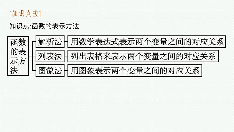 2021-2022学年高中数学新人教A版必修第一册 3.1.2　第1课时　函数的表示法 课件（37张）第7页