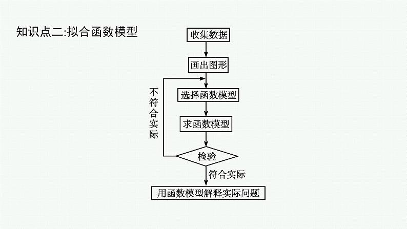 2021-2022学年高中数学新人教A版必修第一册 4.5.3　函数模型的应用 课件（40张）08