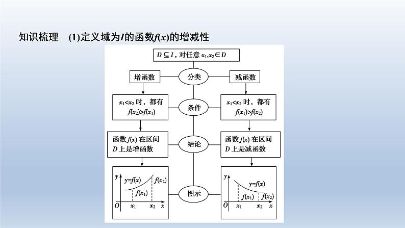 2021-2022学年高中数学新人教A版必修第一册   3.2.1　单调性与最大（小）值（1）    课件（30张）05