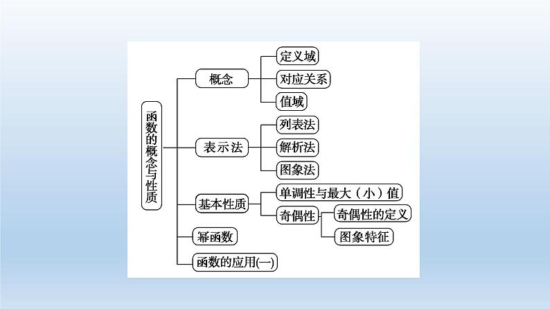2021-2022学年高中数学新人教A版必修第一册 第3章 函数的概念与性质 章末综合提升 课件（47张）第3页