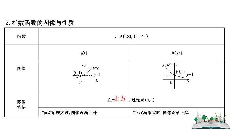 2021届高中数学一轮复习 第二章 函数及其应用 第四节 指数与指数函数 课件 （文数）（北师大版）05