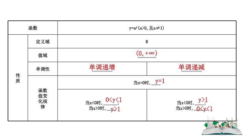 2021届高中数学一轮复习 第二章 函数及其应用 第四节 指数与指数函数 课件 （文数）（北师大版）06