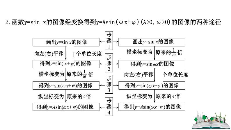 2021届高中数学一轮复习 第四章 三角函数解三角形 第五节 函数y=Asinωxφ的图像及三角函数模型的简单 课件 （文数）（北师大版）第5页