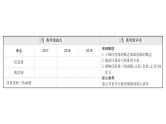 2021届高中数学一轮复习 第四章 三角函数解三角形 第一节 任意角的概念与蝗制任意角的三角函数 课件 （文数）（北师大版）