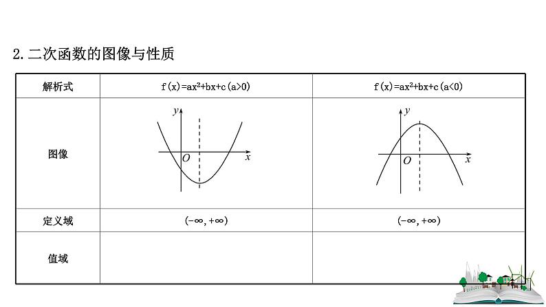 2021届高中数学一轮复习 第二章 函数及其应用 第六节 幂函数与二次函数 课件 （文数）（北师大版）第6页