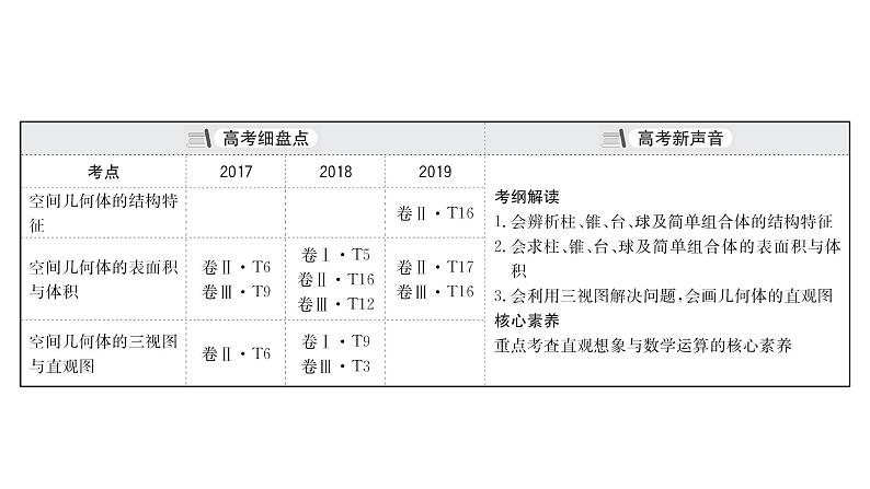 2021届高中数学一轮复习 第九章 立体几何 第一节 空间几何体 课件 （文数）（北师大版）第3页