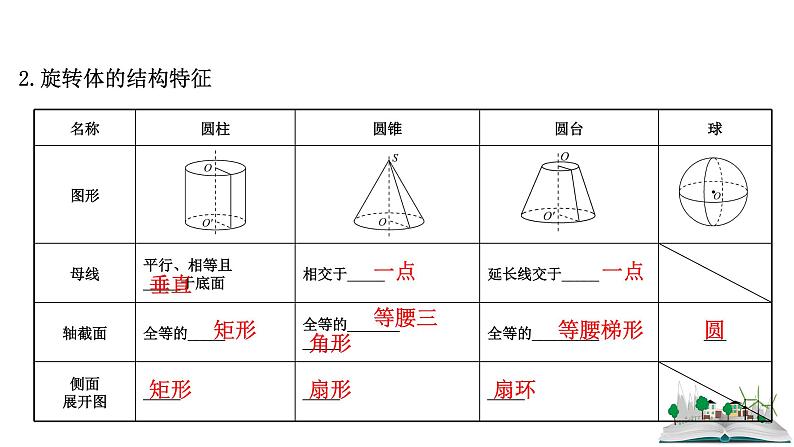 2021届高中数学一轮复习 第九章 立体几何 第一节 空间几何体 课件 （文数）（北师大版）第5页