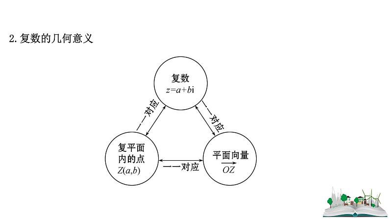2021届高中数学一轮复习 第七章 算法复数推理与证明 第二节 复数 课件 （文数）（北师大版）06