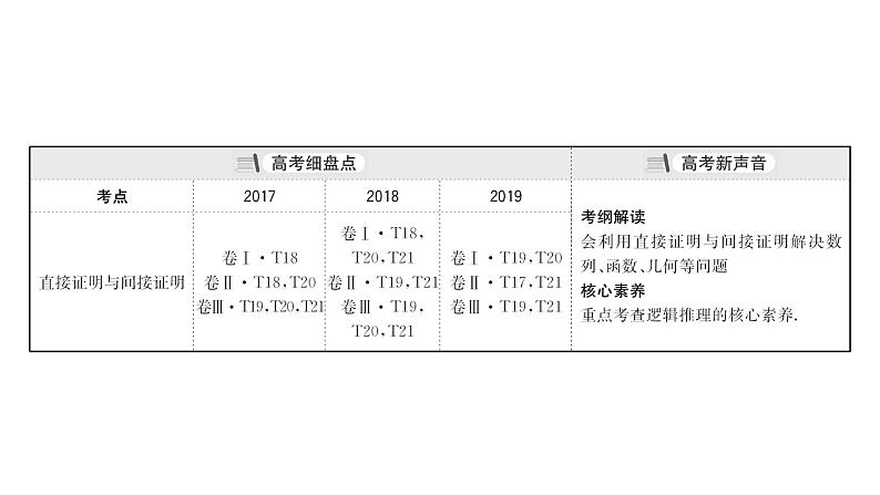 2021届高中数学一轮复习 第七章 算法复数推理与证明 第四节 直接证明与间接证明 课件 （文数）（北师大版）第3页