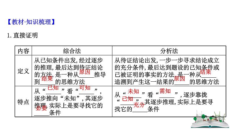 2021届高中数学一轮复习 第七章 算法复数推理与证明 第四节 直接证明与间接证明 课件 （文数）（北师大版）第4页