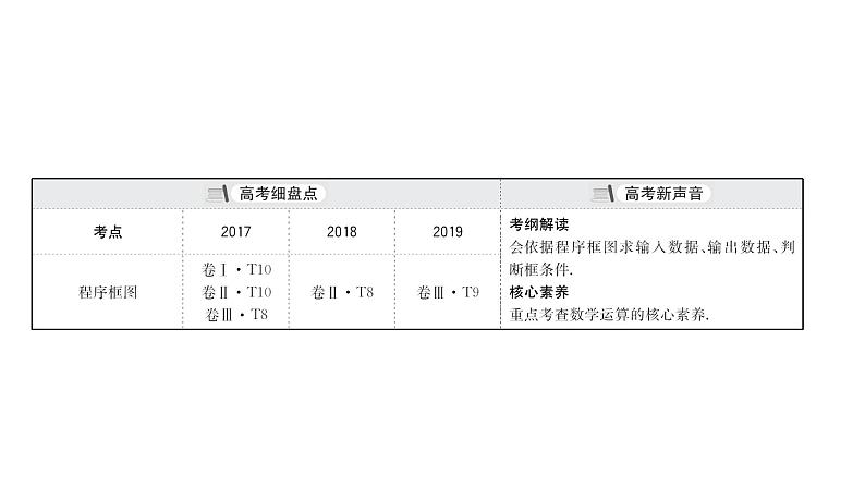 2021届高中数学一轮复习 第七章 算法复数推理与证明 第一节 算法的基本思想算法框图及基本语句 课件 （文数）（北师大版）第3页