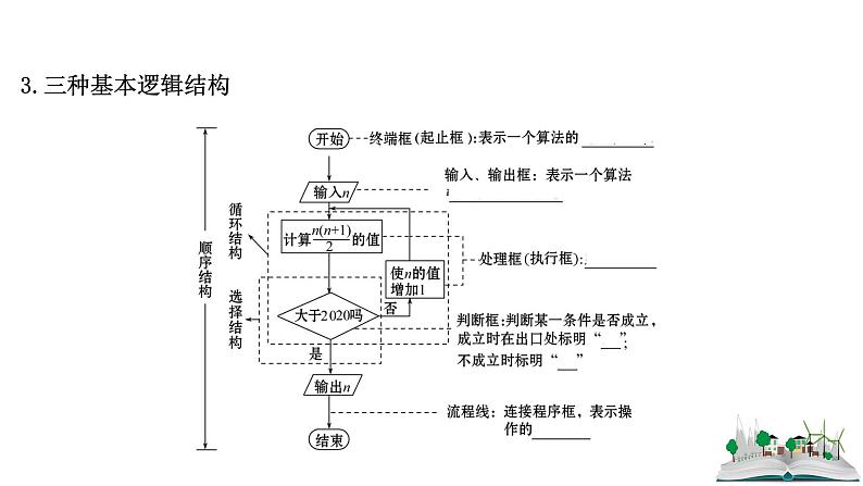 2021届高中数学一轮复习 第七章 算法复数推理与证明 第一节 算法的基本思想算法框图及基本语句 课件 （文数）（北师大版）第5页