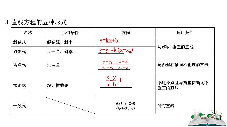 2021届高中数学一轮复习 第十章 平面解析几何 第一节 直线的倾斜角与斜率直线的方程 课件 （文数）（北师大版）06