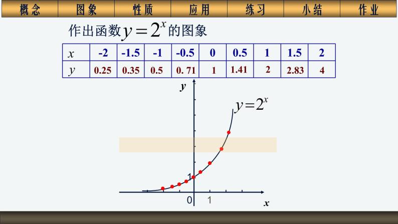 人教版高中数学必修一2.1.2指数函数 课件06