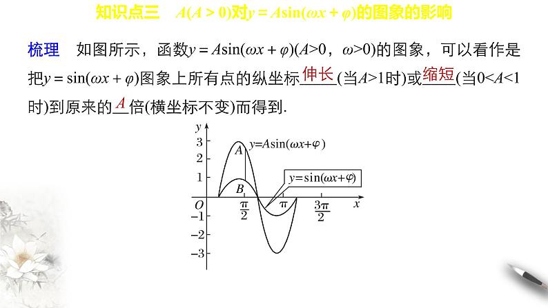 7.3.3 函数y＝Asin(wx+φ) 课件第6页