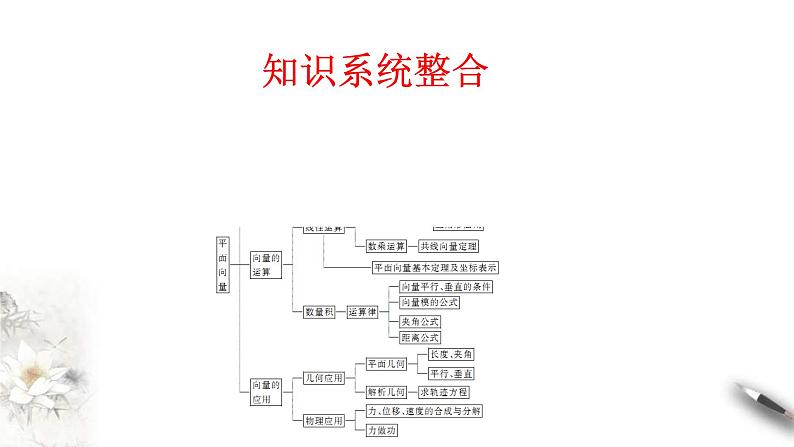 人教版高中数学必修第二册第六章《平面向量 章末总结》习题课件(共35张) (含答案)第2页