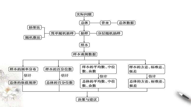 人教版高中数学必修第二册第九章《统计 复习与小结》课件(共31张) (含答案)第2页