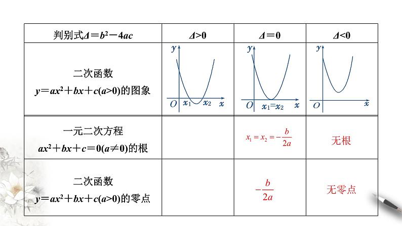 3.3.1 从函数观点看一元二次方程 课件(共16张PPT)03