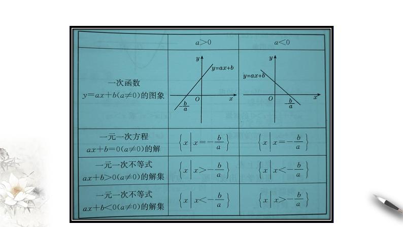 3.3.2 从函数观点看一元二次不等式 课件第2页