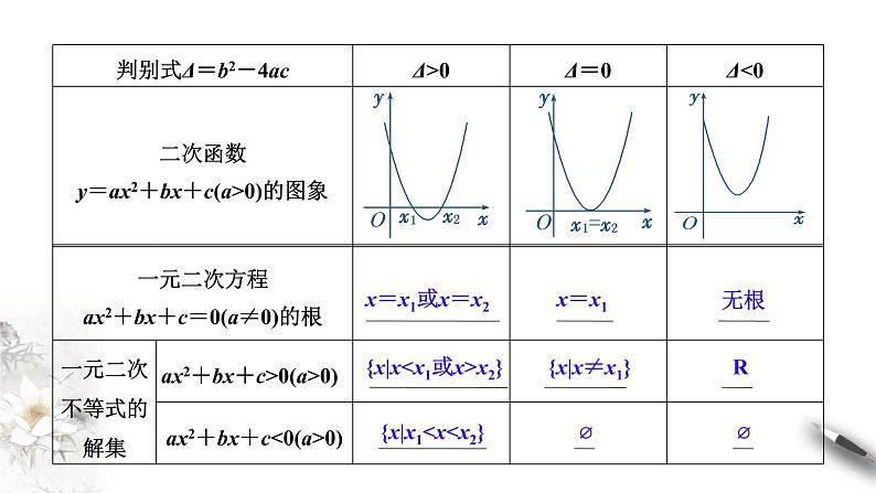 3.3.2 从函数观点看一元二次不等式 课件第3页