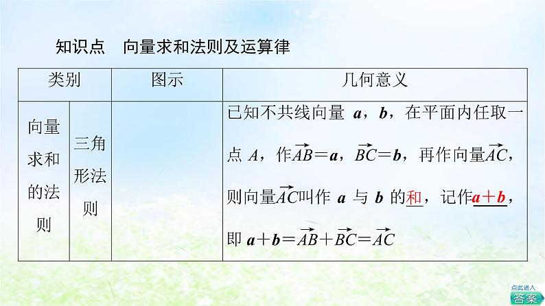 2021_2022学年新教材高中数学第2章平面向量及其应用§22.1向量的加法课件北师大版必修第二册第6页