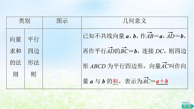 2021_2022学年新教材高中数学第2章平面向量及其应用§22.1向量的加法课件北师大版必修第二册第7页