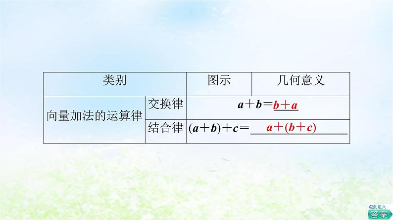 2021_2022学年新教材高中数学第2章平面向量及其应用§22.1向量的加法课件北师大版必修第二册第8页